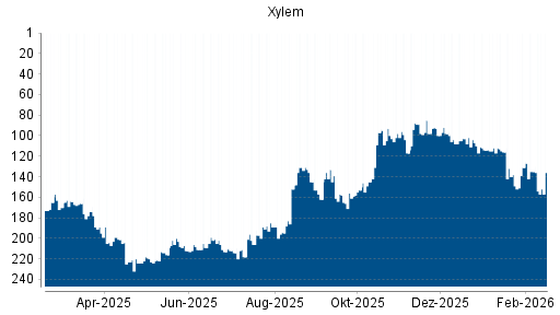 BOTSI®-Advisor Hochstufung Xylem von Rang 108 auf ...