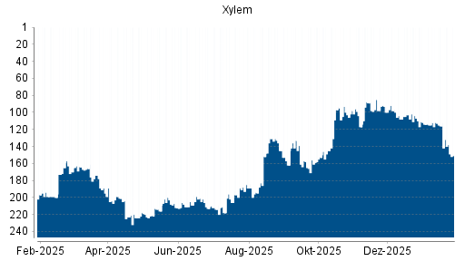 BOTSI®-Advisor Hochstufung Xylem von Rang 145 auf ...