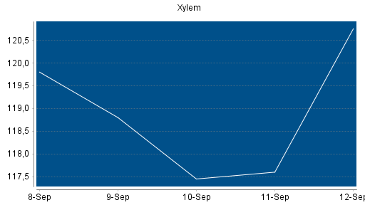 BOTSI®-Advisor Abstufung Xylem von Rang 18 auf Rang 39