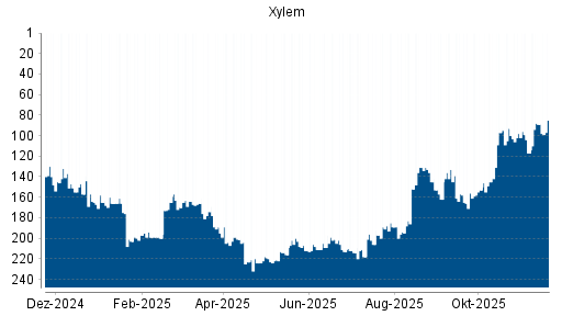 BOTSI®-Advisor Hochstufung Xylem von Rang 89 auf ...