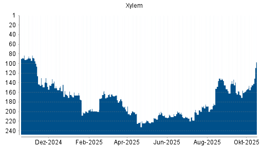 BOTSI®-Advisor Hochstufung Xylem von Rang 145 auf ...