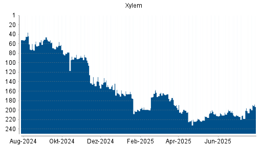 BOTSI®-Advisor Abstufung Xylem von Rang 201 auf ...
