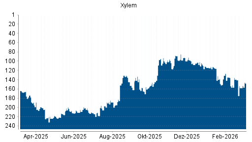 BOTSI®-Advisor Hochstufung Xylem von Rang 158 auf ...