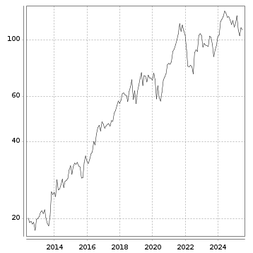 Langfristchart