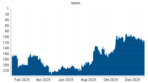 BOTSI®-Advisor Hochstufung Xylem von Rang 57 auf Rang 43