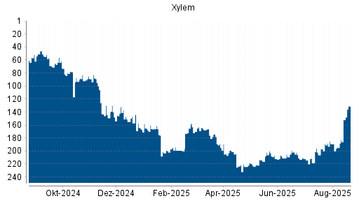 BOTSI®-Advisor Abstufung Xylem von Rang 117 auf Rang 166