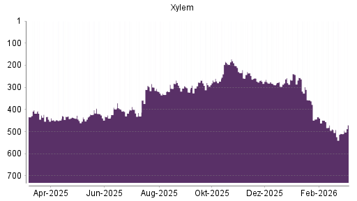 BOTSI®-Advisor Abstufung Xylem von Rang 275 auf Rang 277
