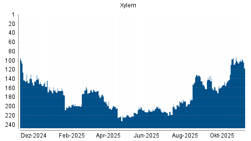 BOTSI®-Advisor Abstufung Xylem von Rang 98 auf ...