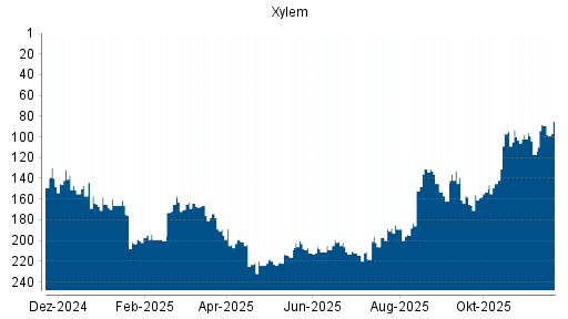 BOTSI®-Advisor Hochstufung Xylem von Rang 89 auf ...