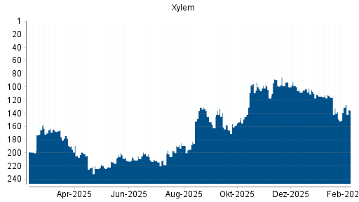 BOTSI®-Advisor Abstufung Xylem von Rang 131 auf ...