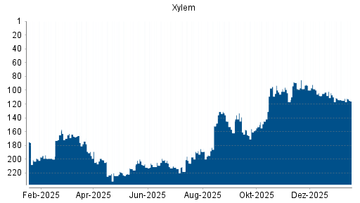 BOTSI®-Advisor Abstufung Xylem von Rang 112 auf ...