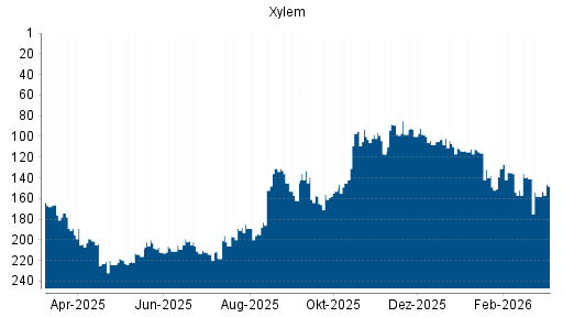 BOTSI®-Advisor Hochstufung Xylem von Rang 153 auf ...