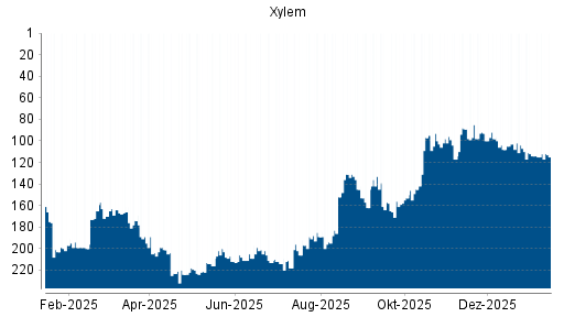 BOTSI®-Advisor Abstufung Xylem von Rang 103 auf ...