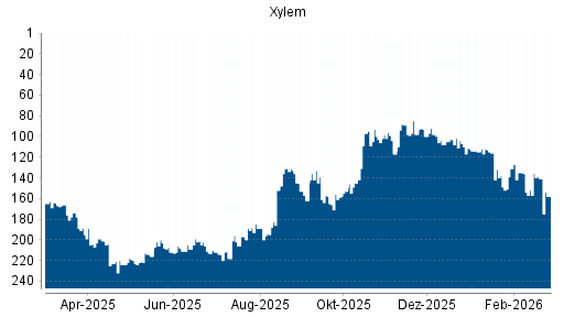 BOTSI®-Advisor Abstufung Xylem von Rang 141 auf ...