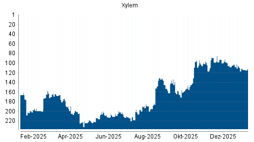 BOTSI®-Advisor Abstufung Xylem von Rang 98 auf ...