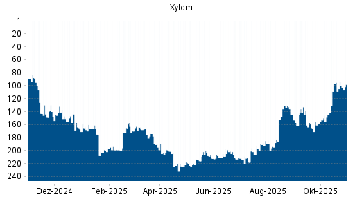 BOTSI®-Advisor Hochstufung Xylem von Rang 97 auf ...