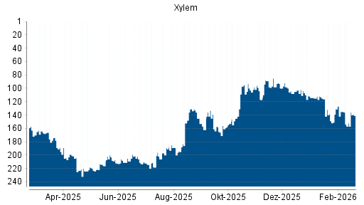 BOTSI®-Advisor Hochstufung Xylem von Rang 152 auf ...