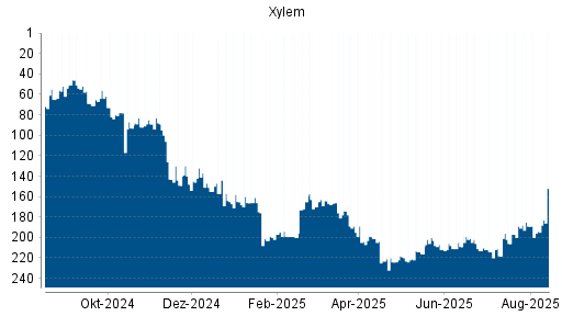 BOTSI®-Advisor belässt Xylem weiter auf Rang 69