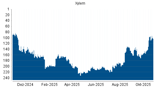 BOTSI®-Advisor Hochstufung Xylem von Rang 156 auf ...