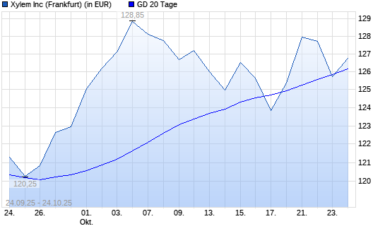 Xylem-Aktie unter 20-Tage-Linie
