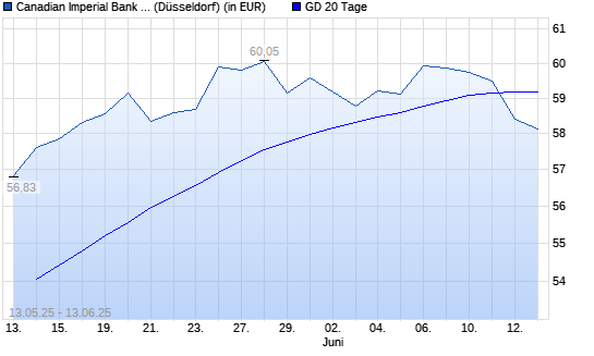 Canadian Imperial Bank of Comm-Aktie unter 20-Tage-Linie