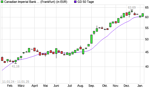 Canadian Imperial Bank of Comm-Aktie über 50-Tage-Linie
