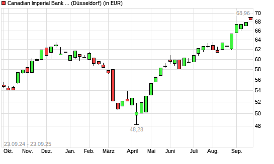 Canadian Imperial Bank of Comm-Aktie mit neuem All-Time-High