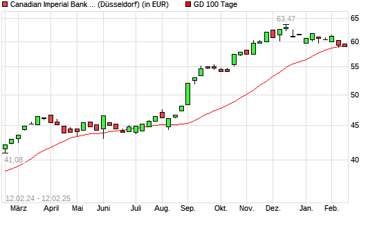Canadian Imperial Bank of Comm-Aktie unter 100-Tage-Linie
