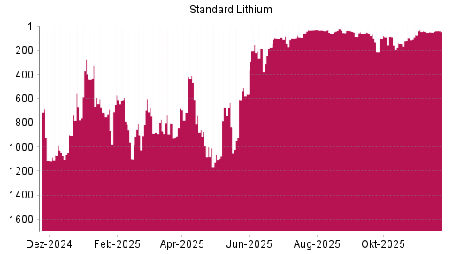 BOTSI®-Advisor Abstufung Standard Lithium von Rang 465 auf ...