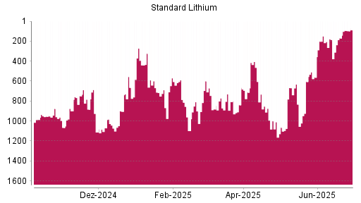BOTSI®-Advisor Hochstufung Standard Lithium von Rang 170 auf ...