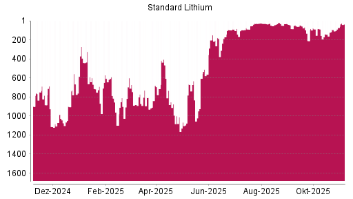 BOTSI®-Advisor Hochstufung Standard Lithium von Rang 72 auf ...