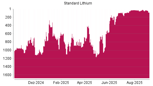 BOTSI®-Advisor Hochstufung Standard Lithium von Rang 89 auf ...