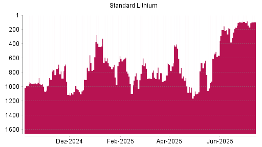 BOTSI®-Advisor Abstufung Standard Lithium von Rang 465 auf ...