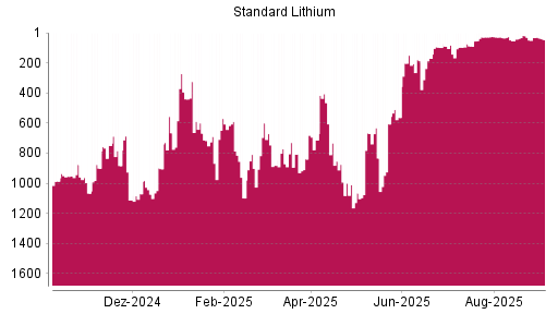 BOTSI®-Advisor Abstufung Standard Lithium von Rang 32 auf Rang 45