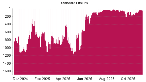 BOTSI®-Advisor Hochstufung Standard Lithium von Rang 210 auf ...