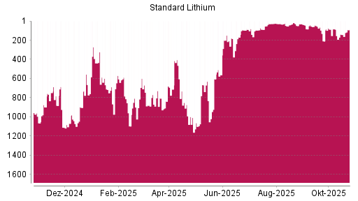 BOTSI®-Advisor Hochstufung Standard Lithium von Rang 143 auf ...