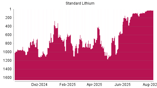 BOTSI®-Advisor Hochstufung Standard Lithium von Rang 28 auf ...