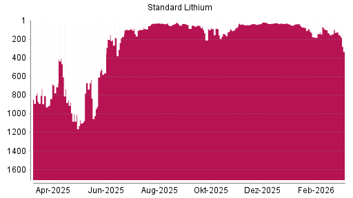 BOTSI®-Advisor Hochstufung Standard Lithium von Rang 39 auf ...
