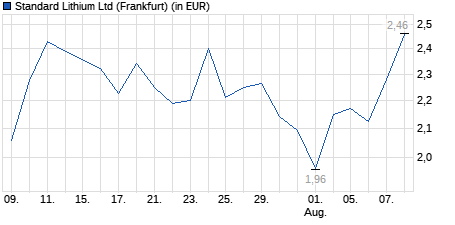 Chart