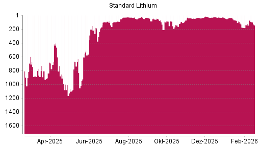 BOTSI®-Advisor Hochstufung Standard Lithium von Rang 123 auf ...
