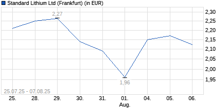 Chart
