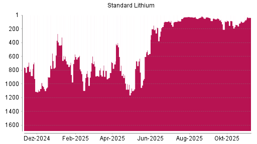 BOTSI®-Advisor Hochstufung Standard Lithium von Rang 72 auf ...