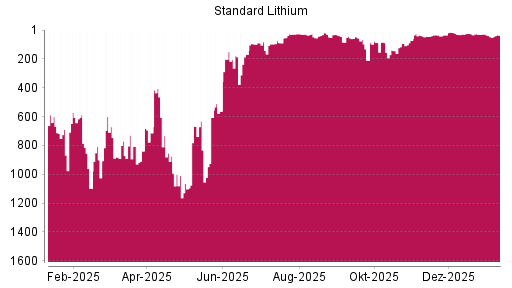 BOTSI®-Advisor Abstufung Standard Lithium von Rang 465 auf ...