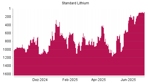 BOTSI®-Advisor Hochstufung Standard Lithium von Rang 186 auf ...