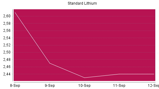 BOTSI®-Advisor Abstufung Standard Lithium von Rang 18 auf ...