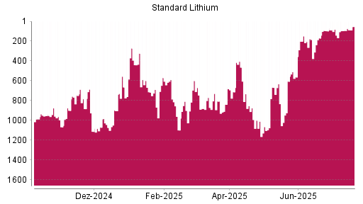 BOTSI®-Advisor Hochstufung Standard Lithium von Rang 881 auf ...