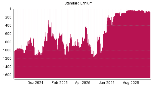 BOTSI®-Advisor Abstufung Standard Lithium von Rang 55 auf ...