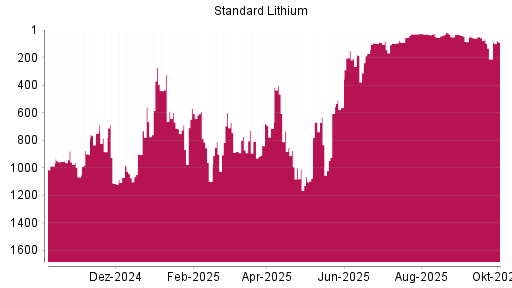 BOTSI®-Advisor Hochstufung Standard Lithium von Rang 210 auf ...