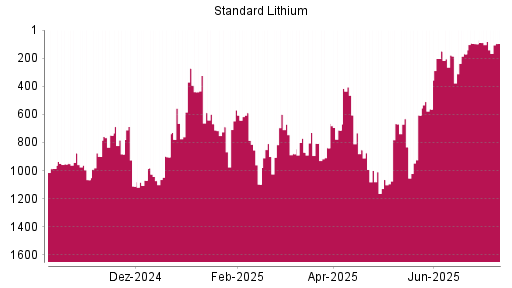 BOTSI®-Advisor Abstufung Standard Lithium von Rang 1070 auf ...