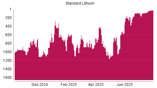 BOTSI®-Advisor Hochstufung Standard Lithium von Rang 28 auf ...